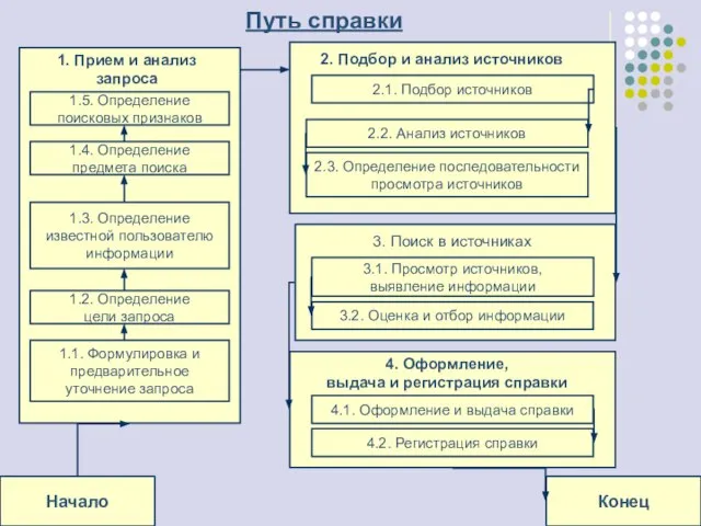 Начало Конец 1. Прием и анализ запроса 1.5. Определение поисковых признаков 1.3.