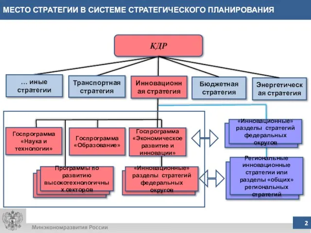 МЕСТО СТРАТЕГИИ В СИСТЕМЕ СТРАТЕГИЧЕСКОГО ПЛАНИРОВАНИЯ КДР … иные стратегии Инновационная стратегия