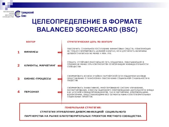 ЦЕЛЕОПРЕДЕЛЕНИЕ В ФОРМАТЕ BALANCED SCORECARD (BSC) ГЕНЕРАЛЬНАЯ СТРАТЕГИЯ: СТРАТЕГИЯ УПРАВЛЕНИЯ ДИВЕРСИФИКАЦИЕЙ СОЦИАЛЬНОГО