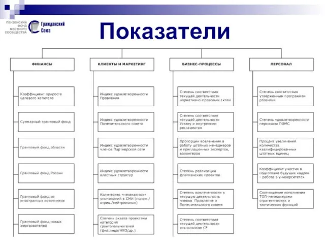 Показатели