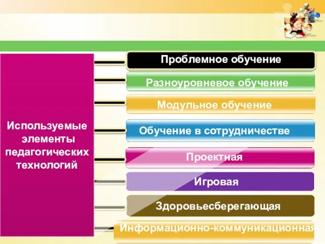 Разноуровневое обучение Модульное обучение Обучение в сотрудничестве Проектная Проблемное обучение Используемые элементы