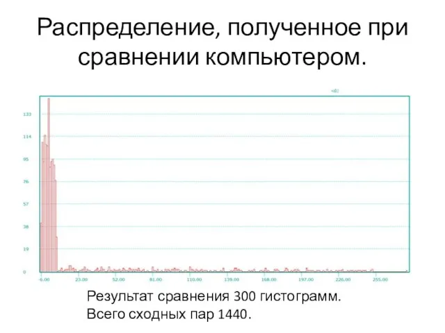 Распределение, полученное при сравнении компьютером. Результат сравнения 300 гистограмм. Всего сходных пар 1440.