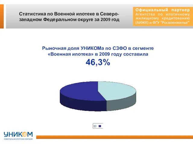 Статистика по Военной ипотеке в Северо-западном Федеральном округе за 2009 год Рыночная