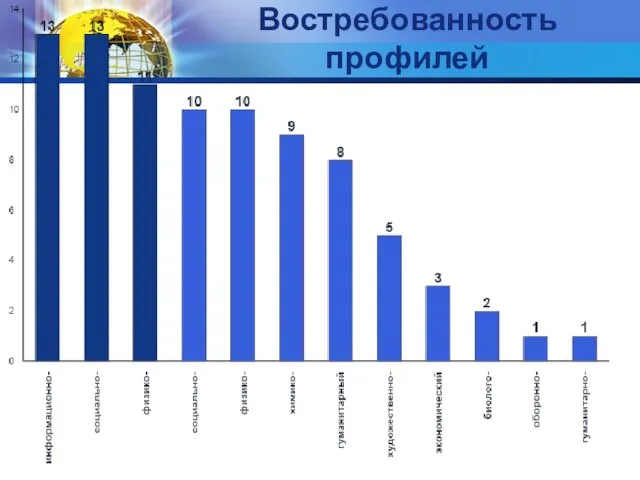 Востребованность профилей