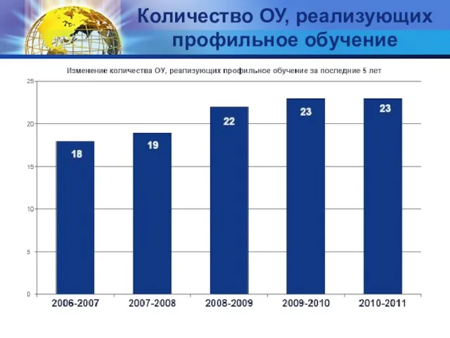 Количество ОУ, реализующих профильное обучение