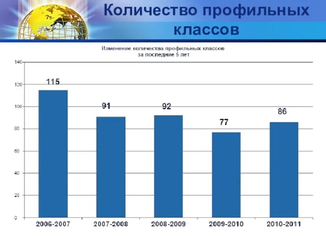 Количество профильных классов