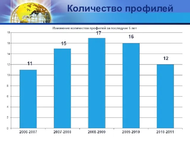 Количество профилей