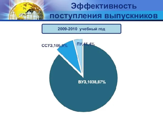 Эффективность поступления выпускников 2009-2010 учебный год