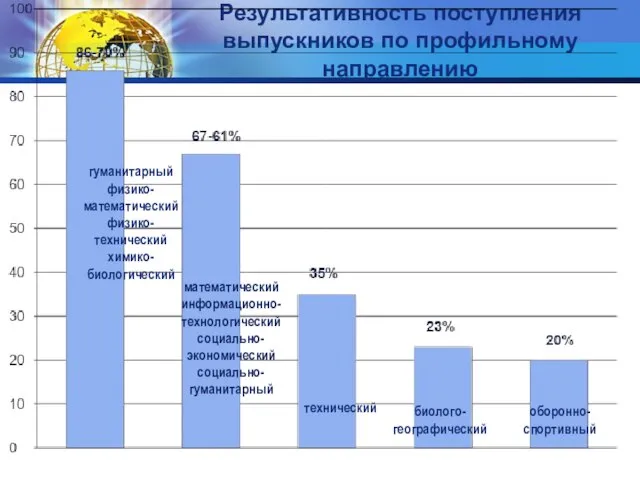 Результативность поступления выпускников по профильному направлению математический информационно-технологический социально-экономический социально-гуманитарный технический биолого-