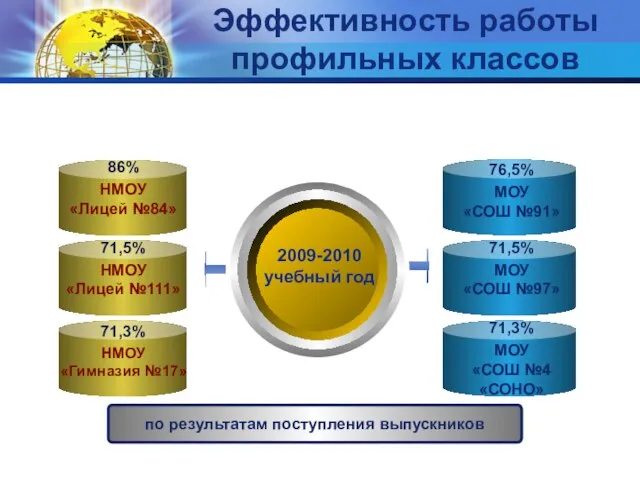 Эффективность работы профильных классов 2009-2010 учебный год по результатам поступления выпускников 86%