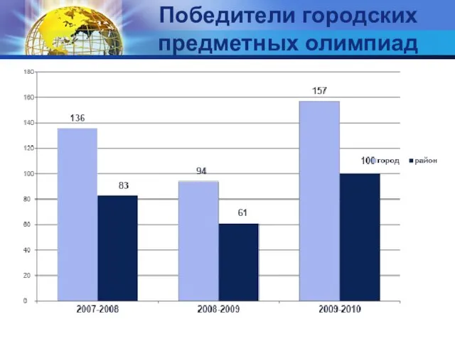 Победители городских предметных олимпиад