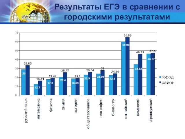 Результаты ЕГЭ в сравнении с городскими результатами