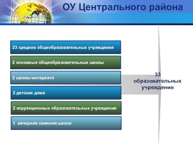 23 средних общеобразовательных учреждения 2 основные общеобразовательные школы 2 школы-интерната 33 образовательных