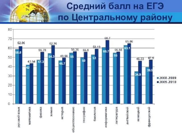 Средний балл на ЕГЭ по Центральному району