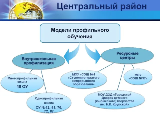 Центральный район Модели профильного обучения