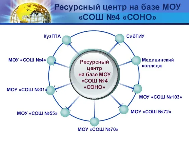 Ресурсный центр на базе МОУ «СОШ №4 «СОНО» МОУ «СОШ №4» МОУ