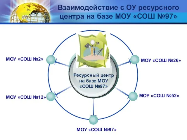 Взаимодействие с ОУ ресурсного центра на базе МОУ «СОШ №97» МОУ «СОШ