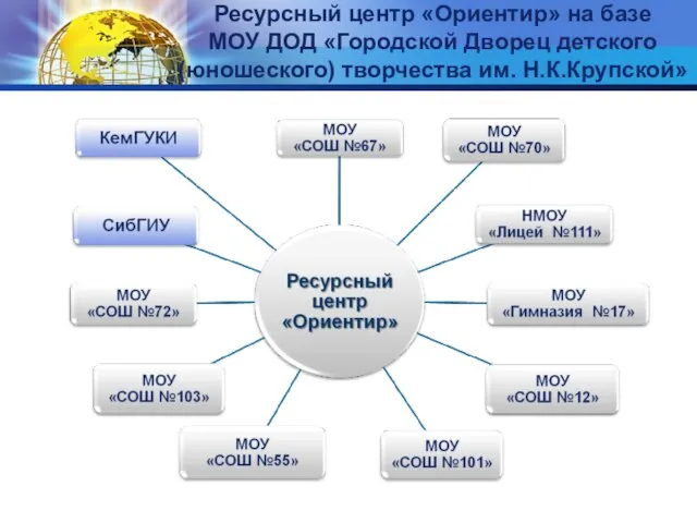 Ресурсный центр «Ориентир» на базе МОУ ДОД «Городской Дворец детского (юношеского) творчества им. Н.К.Крупской»