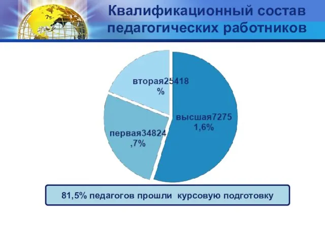 Квалификационный состав педагогических работников 81,5% педагогов прошли курсовую подготовку