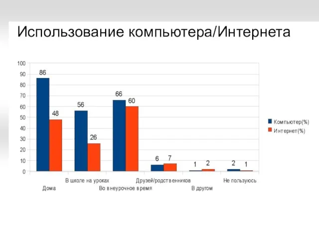 Использование компьютера/Интернета