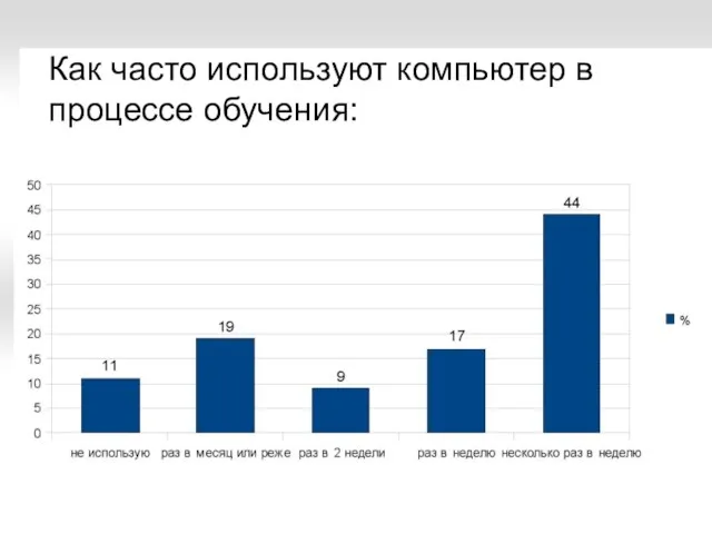 Как часто используют компьютер в процессе обучения: