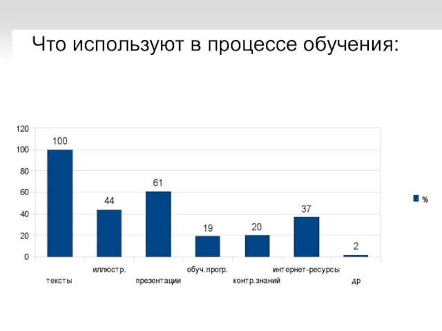 Что используют в процессе обучения: