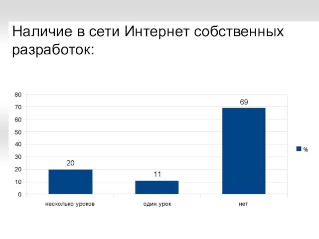 Наличие в сети Интернет собственных разработок: