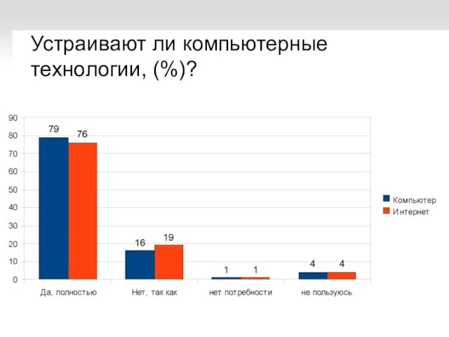 Устраивают ли компьютерные технологии, (%)?