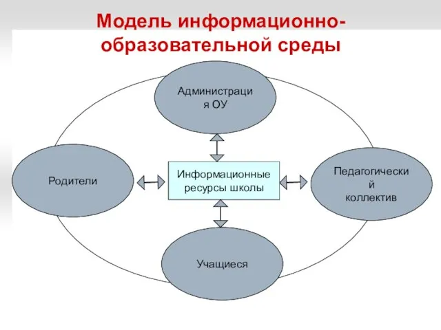 Информационные ресурсы школы Модель информационно-образовательной среды Администрация ОУ Родители Педагогический коллектив Учащиеся