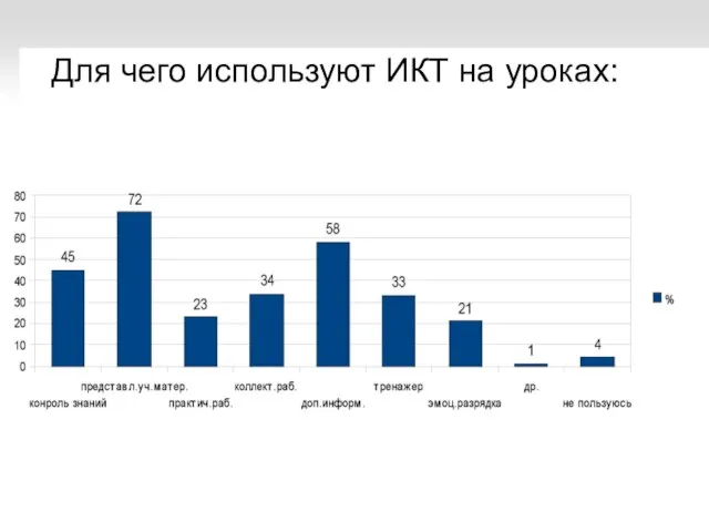 Для чего используют ИКТ на уроках: