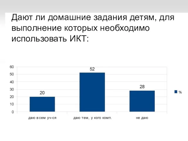 Дают ли домашние задания детям, для выполнение которых необходимо использовать ИКТ: