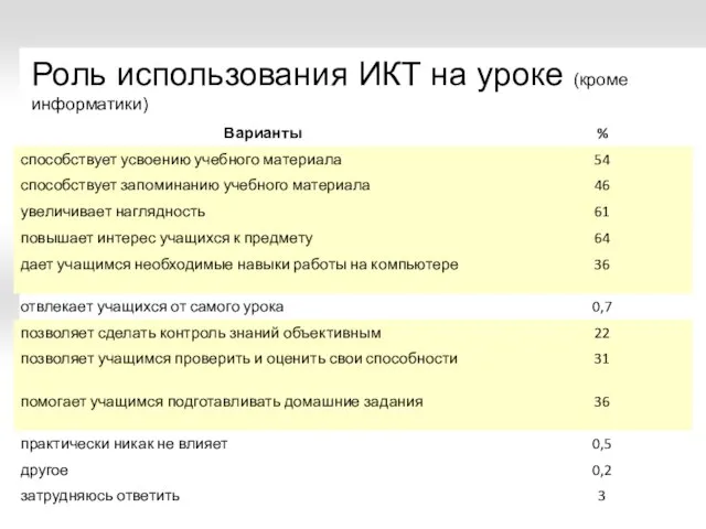 Роль использования ИКТ на уроке (кроме информатики)