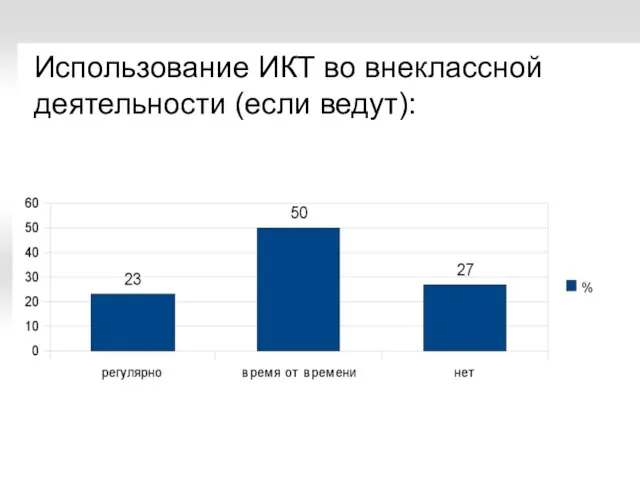 Использование ИКТ во внеклассной деятельности (если ведут):