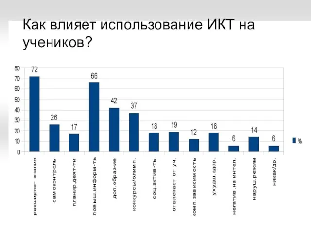 Как влияет использование ИКТ на учеников?