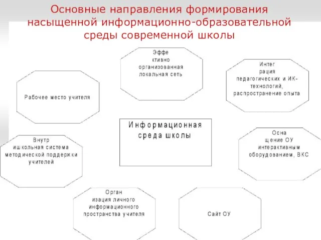 Основные направления формирования насыщенной информационно-образовательной среды современной школы