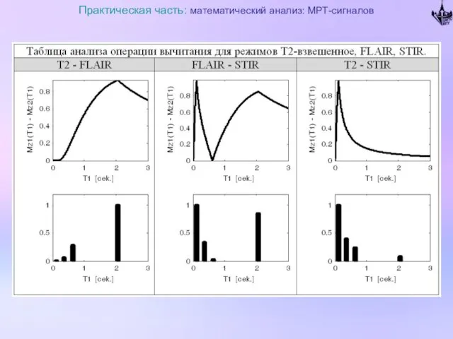 Практическая часть: математический анализ: МРТ-сигналов