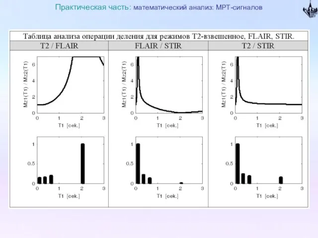 Практическая часть: математический анализ: МРТ-сигналов