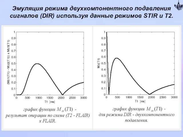 Эмуляция режима двухкомпонентного подавления сигналов (DIR) используя данные режимов STIR и Т2.