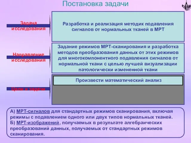 Постановка задачи Задача исследования Разработка и реализация методик подавления сигналов от нормальных