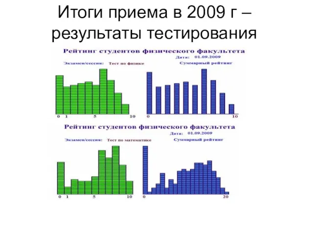 Итоги приема в 2009 г – результаты тестирования