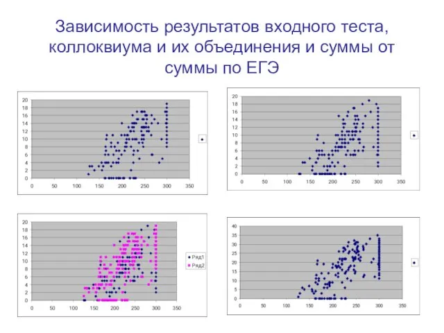Зависимость результатов входного теста, коллоквиума и их объединения и суммы от суммы по ЕГЭ
