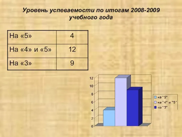 Уровень успеваемости по итогам 2008-2009 учебного года