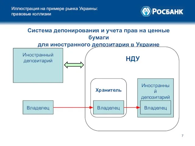 Иллюстрация на примере рынка Украины: правовые коллизии Система депонирования и учета прав
