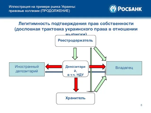 Иллюстрация на примере рынка Украины: правовые коллизии (ПРОДОЛЖЕНИЕ) Легитимность подтверждения прав собственности