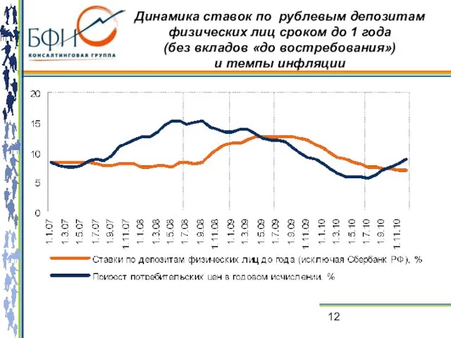 Динамика ставок по рублевым депозитам физических лиц сроком до 1 года (без