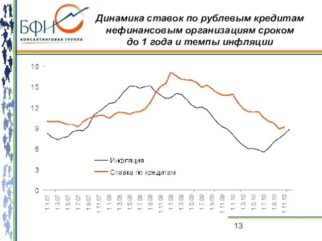 Динамика ставок по рублевым кредитам нефинансовым организациям сроком до 1 года и темпы инфляции