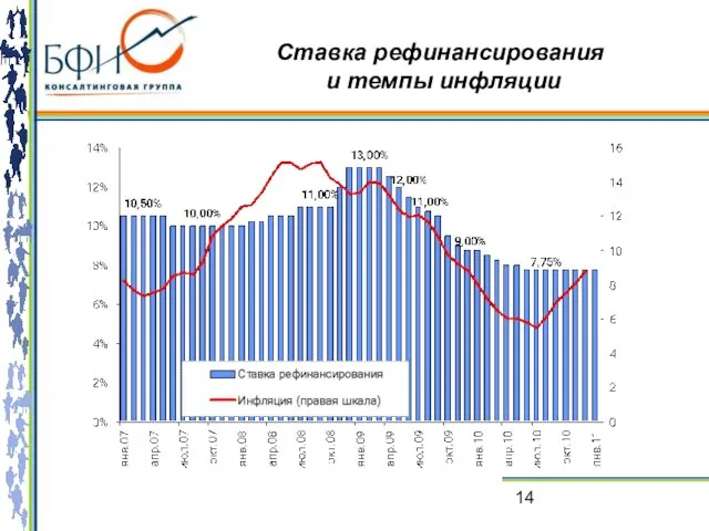 Ставка рефинансирования и темпы инфляции