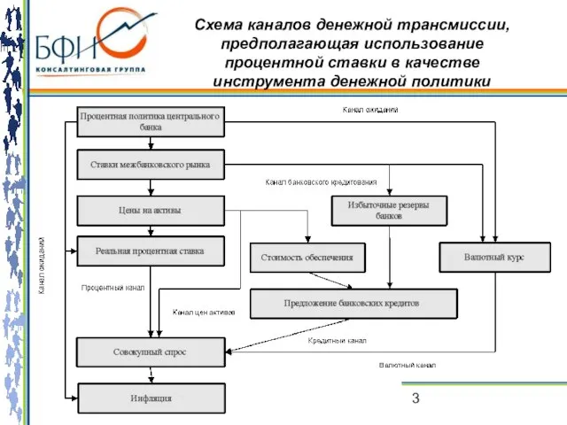 Схема каналов денежной трансмиссии, предполагающая использование процентной ставки в качестве инструмента денежной политики