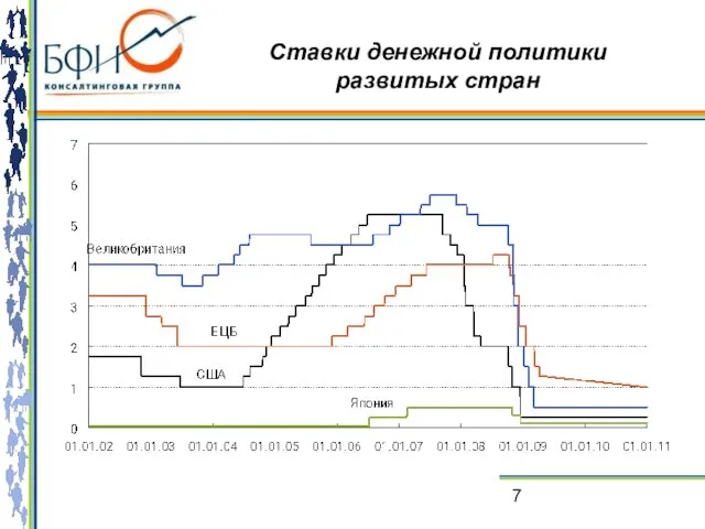 Ставки денежной политики развитых стран