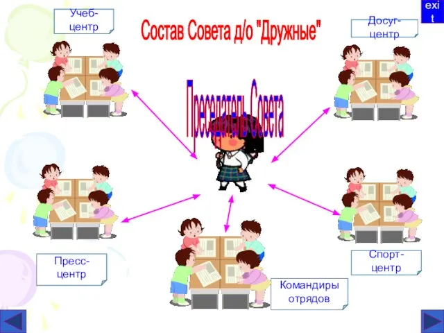 exit Досуг-центр Учеб-центр Командиры отрядов 2-й этап Самостоятельная работа в группах Группа